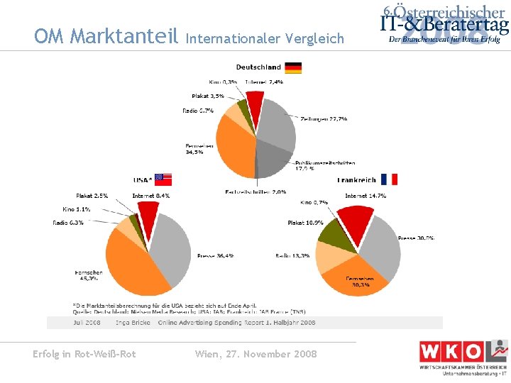 OM Marktanteil Erfolg in Rot-Weiß-Rot Internationaler Vergleich Wien, 27. November 2008 
