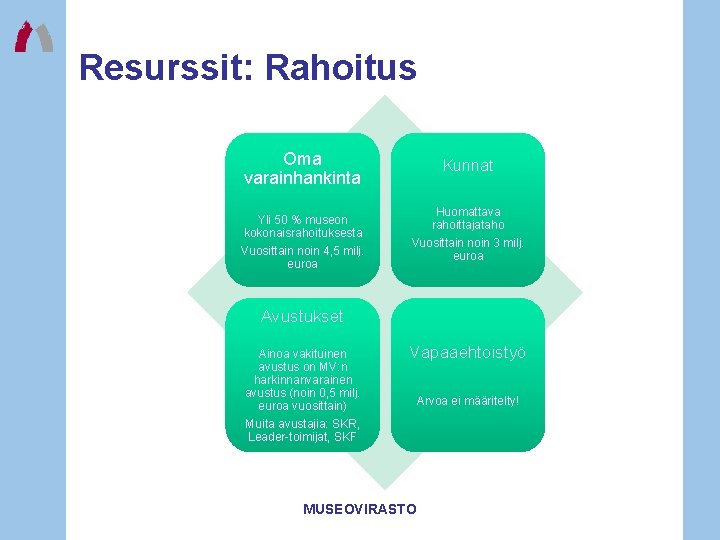 Resurssit: Rahoitus Oma varainhankinta Yli 50 % museon kokonaisrahoituksesta Vuosittain noin 4, 5 milj.