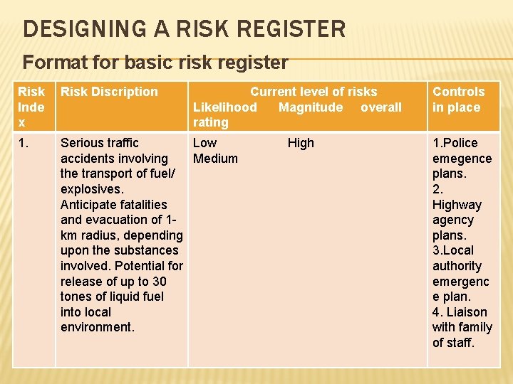 DESIGNING A RISK REGISTER Format for basic risk register Risk Inde x Risk Discription