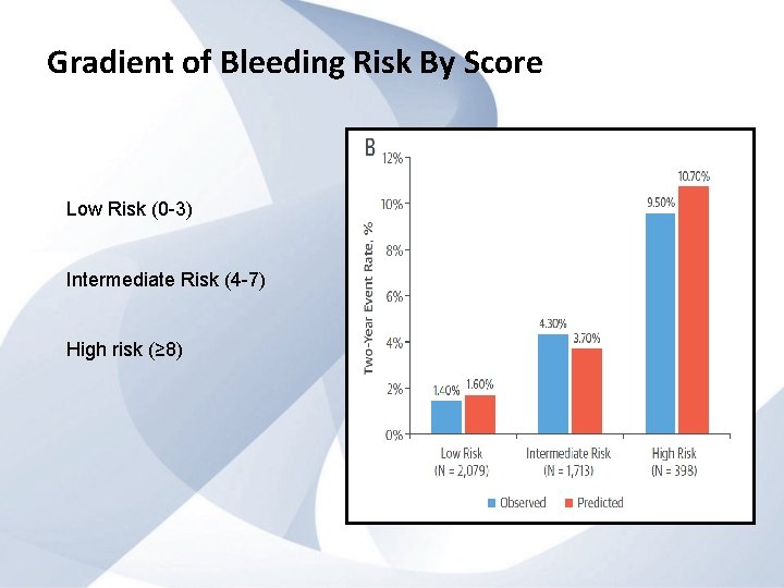 Gradient of Bleeding Risk By Score Low Risk (0 -3) Intermediate Risk (4 -7)