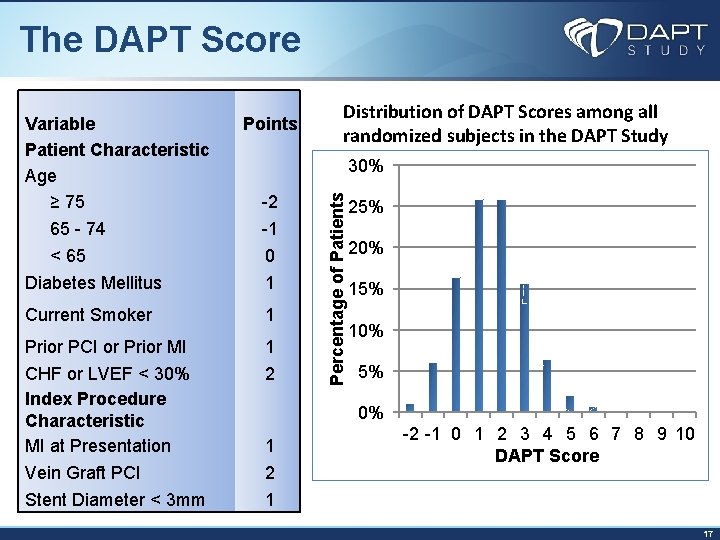 The DAPT Score Points Distribution of DAPT Scores among all randomized subjects in the