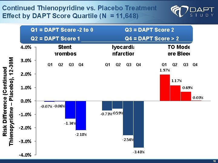 Continued Thienopyridine vs. Placebo Treatment Effect by DAPT Score Quartile (N = 11, 648)