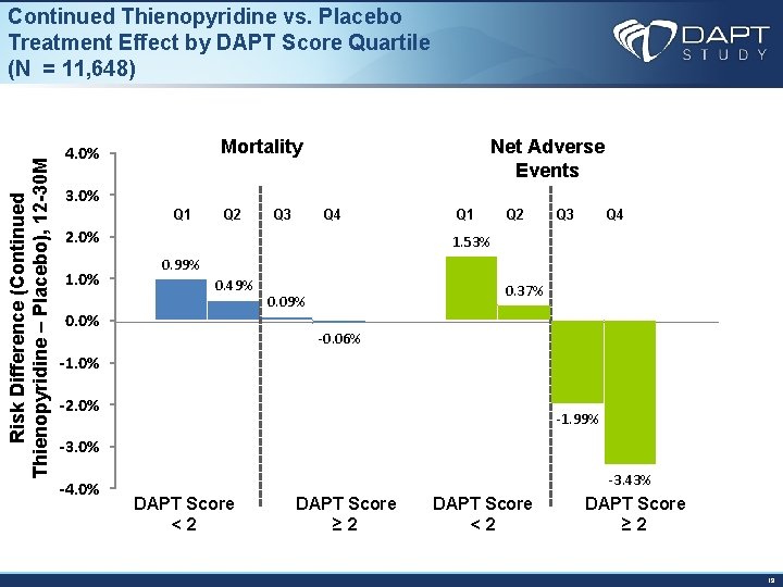 Risk Difference (Continued Thienopyridine – Placebo), 12 -30 M Continued Thienopyridine vs. Placebo Treatment