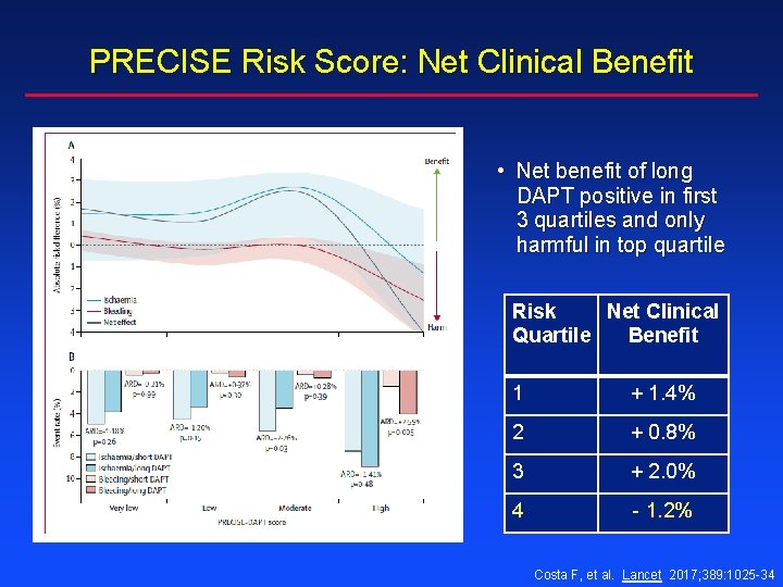 PRECISE Risk Score: Net Clinical Benefit • Net benefit of long DAPT positive in