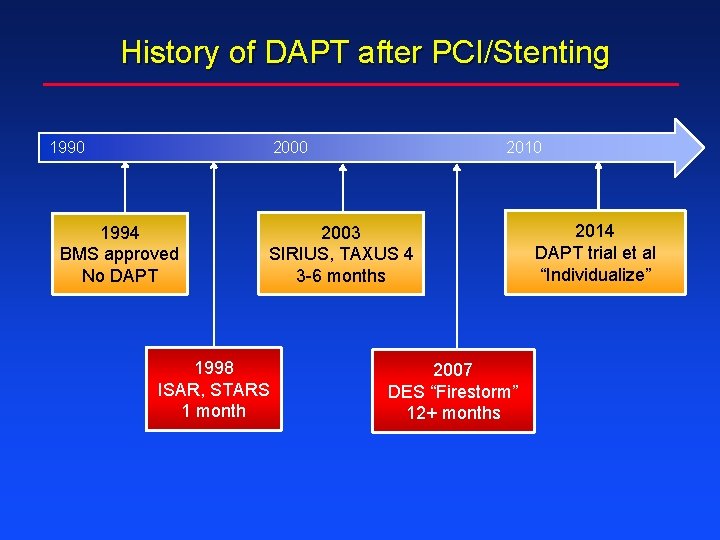 History of DAPT after PCI/Stenting 1990 2000 1994 BMS approved No DAPT 2010 2003