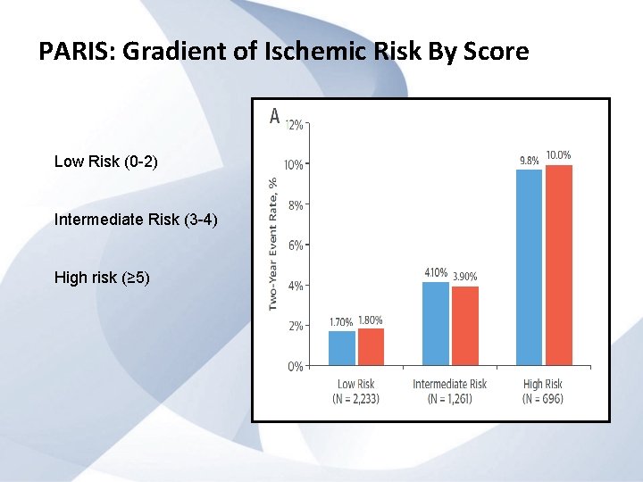 PARIS: Gradient of Ischemic Risk By Score Low Risk (0 -2) Intermediate Risk (3