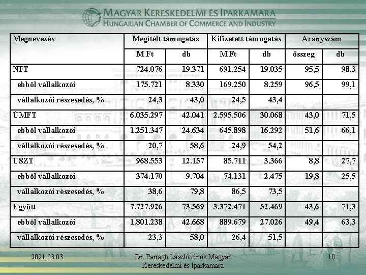 Megnevezés NFT ebből vállalkozói részesedés, % ÚMFT ebből vállalkozói részesedés, % ÚSZT ebből vállalkozói