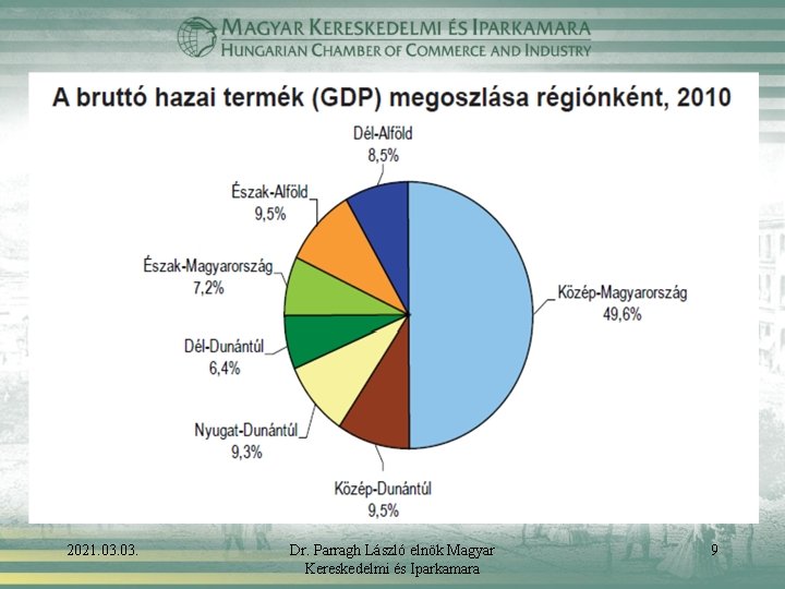 2021. 03. Dr. Parragh László elnök Magyar Kereskedelmi és Iparkamara 9 