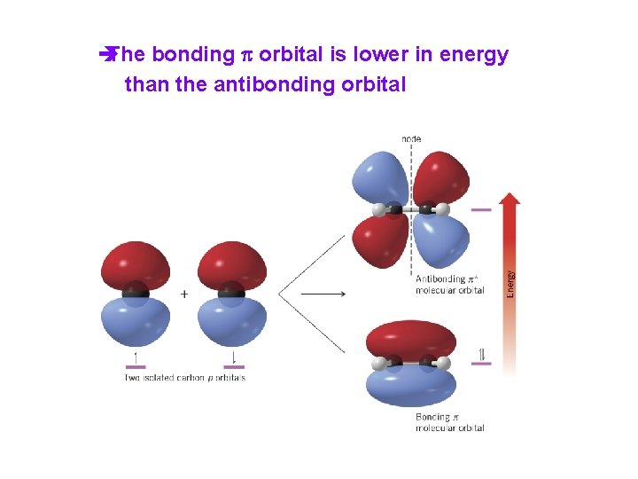 è The bonding p orbital is lower in energy than the antibonding orbital è The bonding p orbital is lower in energy than the antibonding orbital