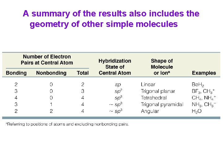 A summary of the results also includes the geometry of other simple molecules A summary of the results also includes the geometry of other simple molecules
