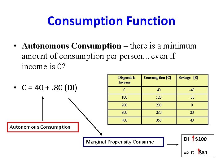 Consumption Function • Autonomous Consumption – there is a minimum amount of consumption person…even Consumption Function • Autonomous Consumption – there is a minimum amount of consumption person…even