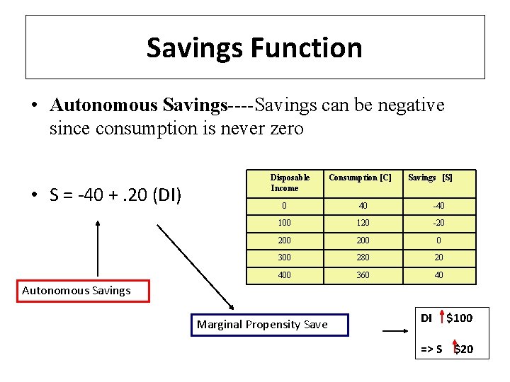 Savings Function • Autonomous Savings----Savings can be negative since consumption is never zero • Savings Function • Autonomous Savings----Savings can be negative since consumption is never zero •