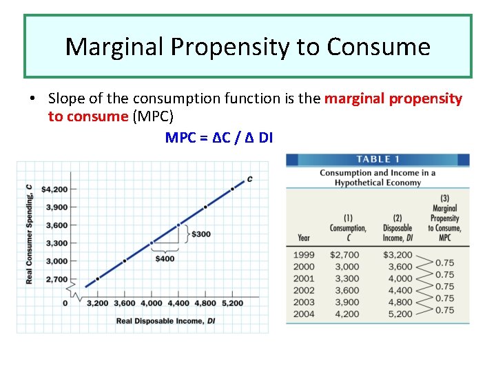 Marginal Propensity to Consume • Slope of the consumption function is the marginal propensity Marginal Propensity to Consume • Slope of the consumption function is the marginal propensity