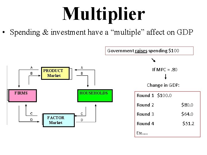 Multiplier • Spending & investment have a “multiple” affect on GDP Government raises spending Multiplier • Spending & investment have a “multiple” affect on GDP Government raises spending