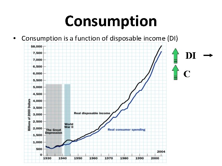 Consumption • Consumption is a function of disposable income (DI) DI C Consumption • Consumption is a function of disposable income (DI) DI C