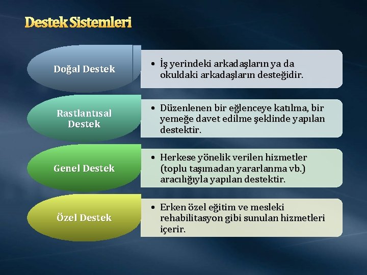 Destek Sistemleri Doğal Destek • İş yerindeki arkadaşların ya da okuldaki arkadaşların desteğidir. Rastlantısal