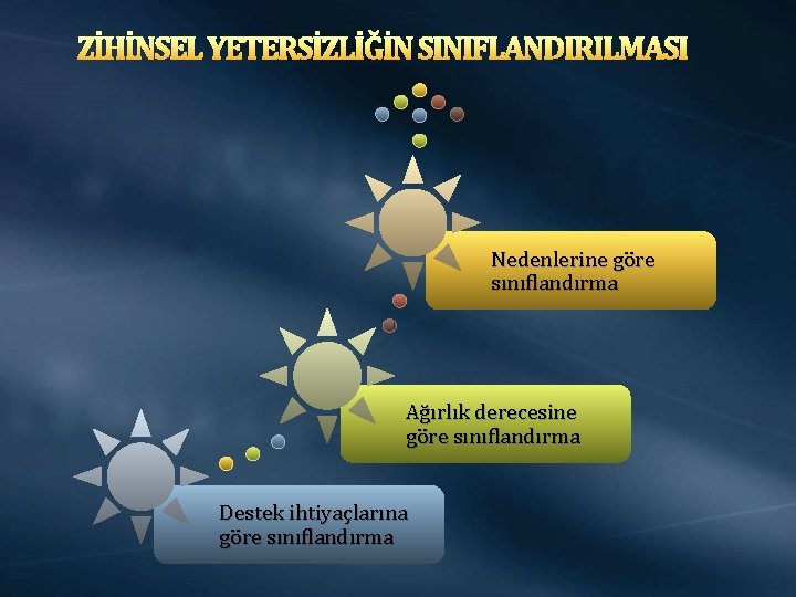 ZİHİNSEL YETERSİZLİĞİN SINIFLANDIRILMASI Nedenlerine göre sınıflandırma Ağırlık derecesine göre sınıflandırma Destek ihtiyaçlarına göre sınıflandırma