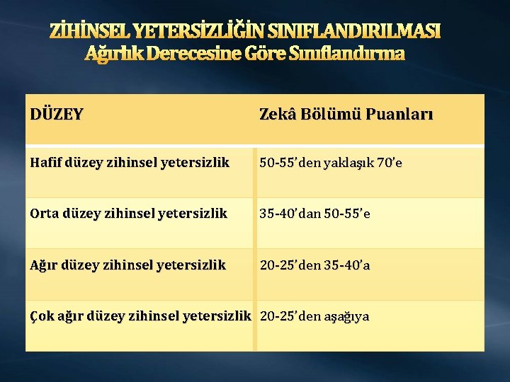 ZİHİNSEL YETERSİZLİĞİN SINIFLANDIRILMASI Ağırlık Derecesine Göre Sınıflandırma DÜZEY Zekâ Bölümü Puanları Hafif düzey zihinsel