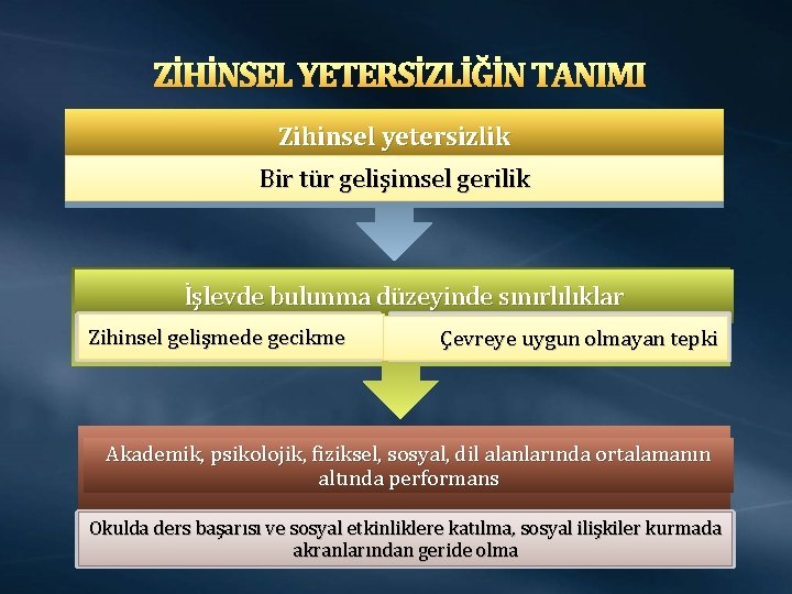 ZİHİNSEL YETERSİZLİĞİN TANIMI Zihinsel yetersizlik Bir tür gelişimsel gerilik İşlevde bulunma düzeyinde sınırlılıklar Zihinsel