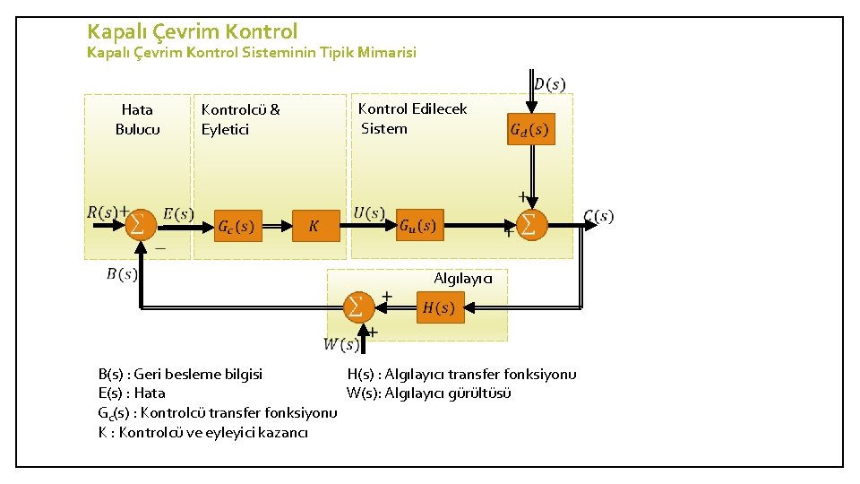 Kapalı Çevrim Kontrol Sisteminin Tipik Mimarisi Kontrol Edilecek Sistem Kontrolcü & Eyletici Hata Bulucu