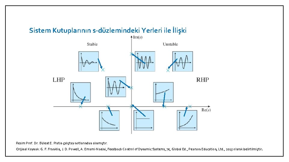 Sistem Kutuplarının s-düzlemindeki Yerleri ile İlişki Resim Prof. Dr. Bülent E. Platin çalıştay notlarından