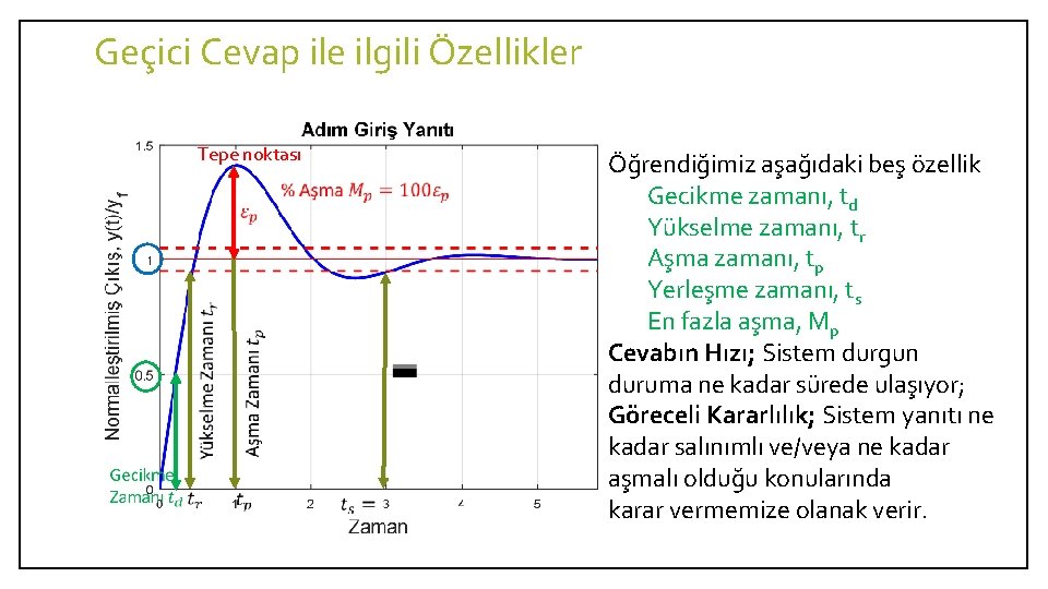 Geçici Cevap ile ilgili Özellikler Tepe noktası Öğrendiğimiz aşağıdaki beş özellik Gecikme zamanı, td