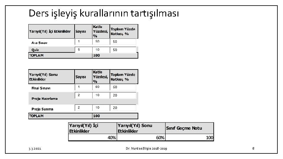 Ders işleyiş kurallarının tartışılması 3. 3. 2021 Dr. Nurdan Bilgin 2018 -2019 8 