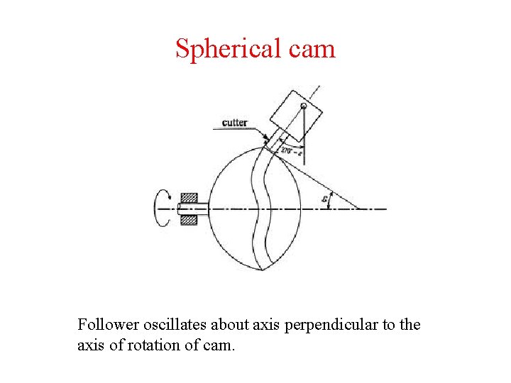 Spherical cam Follower oscillates about axis perpendicular to the axis of rotation of cam.