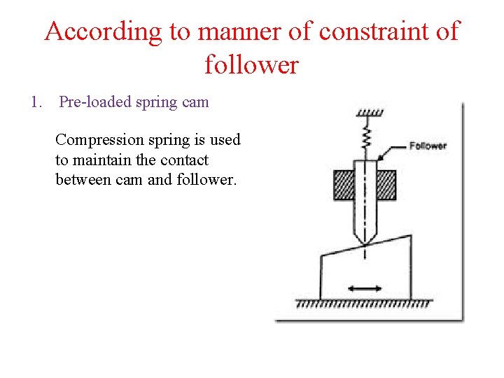 According to manner of constraint of follower 1. Pre-loaded spring cam Compression spring is