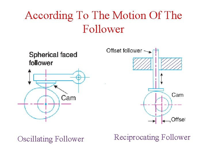 According To The Motion Of The Follower Oscillating Follower Reciprocating Follower 