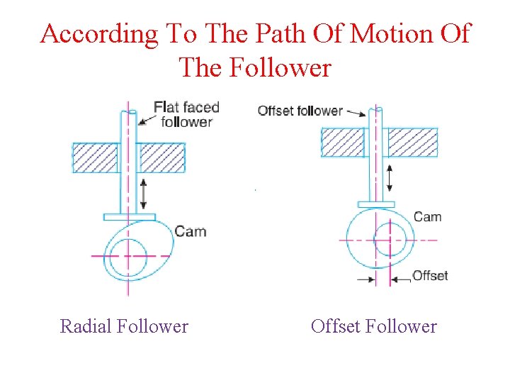 According To The Path Of Motion Of The Follower Radial Follower Offset Follower According To The Path Of Motion Of The Follower Radial Follower Offset Follower