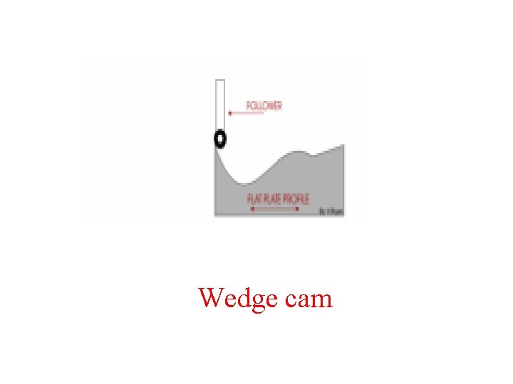 Wedge cam Wedge cam