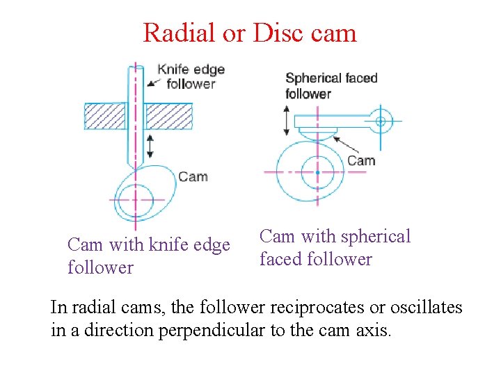 Radial or Disc cam Cam with knife edge follower Cam with spherical faced follower Radial or Disc cam Cam with knife edge follower Cam with spherical faced follower