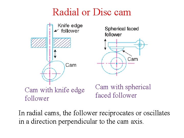 Radial or Disc cam Cam with knife edge follower Cam with spherical faced follower