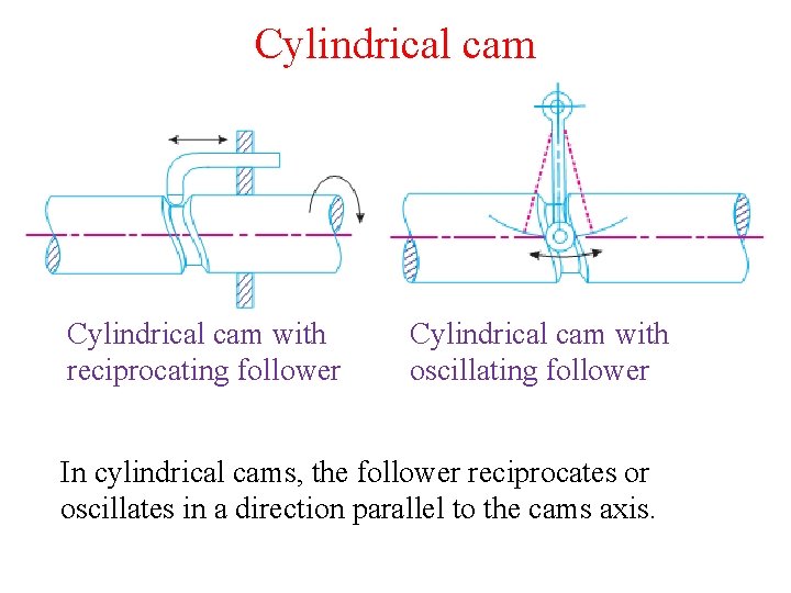 Cylindrical cam with reciprocating follower Cylindrical cam with oscillating follower In cylindrical cams, the