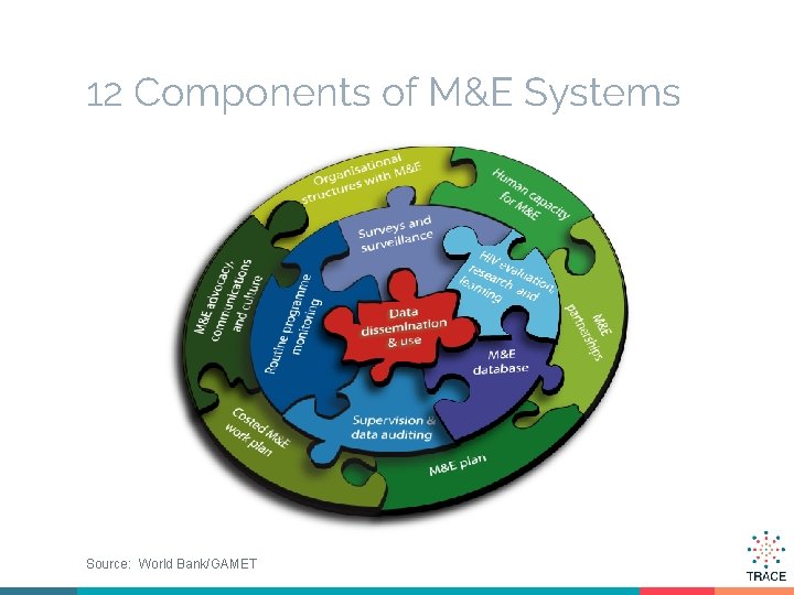 12 Components of M&E Systems Source: World Bank/GAMET 