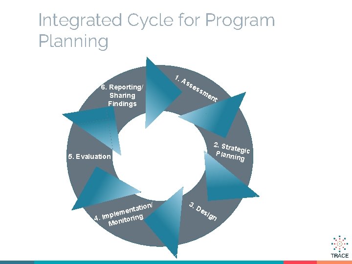 Integrated Cycle for Program Planning 1. 6. Reporting/ Sharing Findings As se ss me
