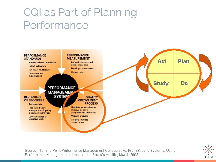 CQI as Part of Planning Performance Act Plan Study Do Source: Turning Point Performance