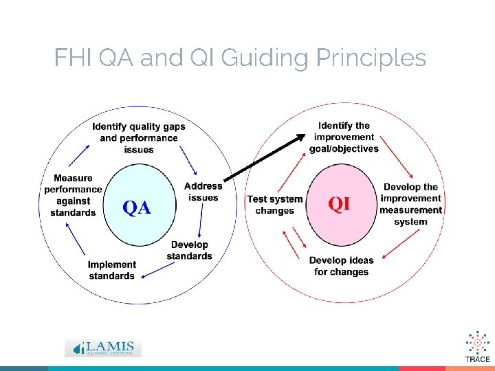 FHI QA and QI Guiding Principles 