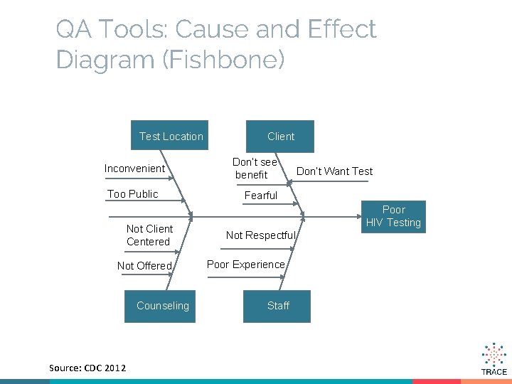 QA Tools: Cause and Effect Diagram (Fishbone) Test Location Inconvenient Too Public Not Client