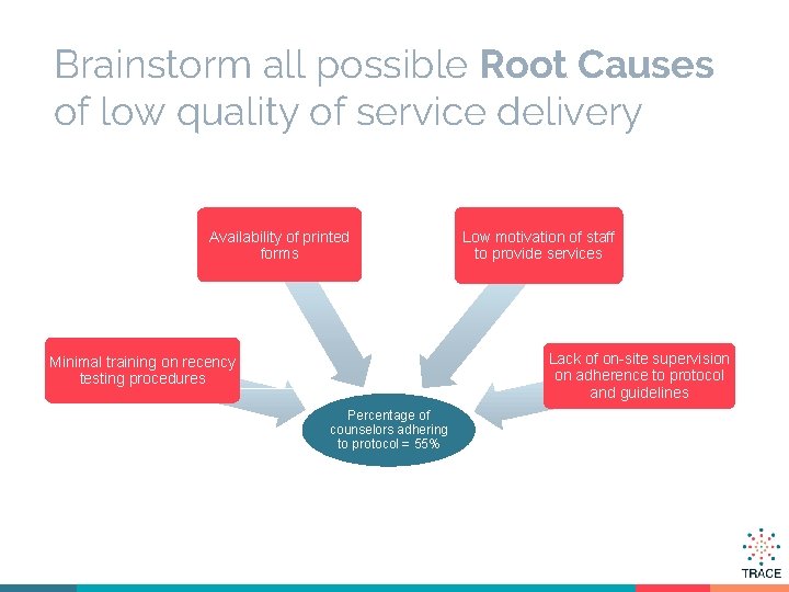 Brainstorm all possible Root Causes of low quality of service delivery Availability of printed