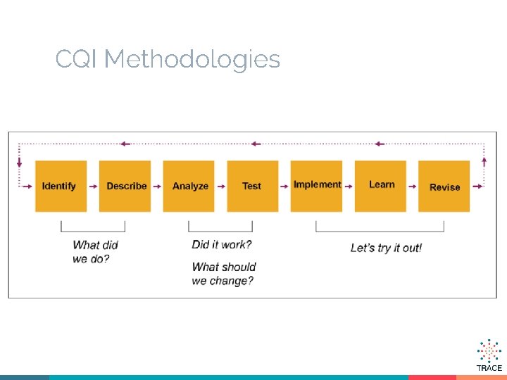 CQI Methodologies 