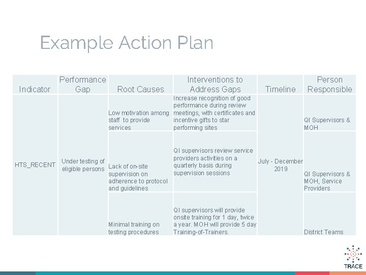 Example Action Plan Indicator Performance Gap Root Causes Interventions to Address Gaps Increase recognition