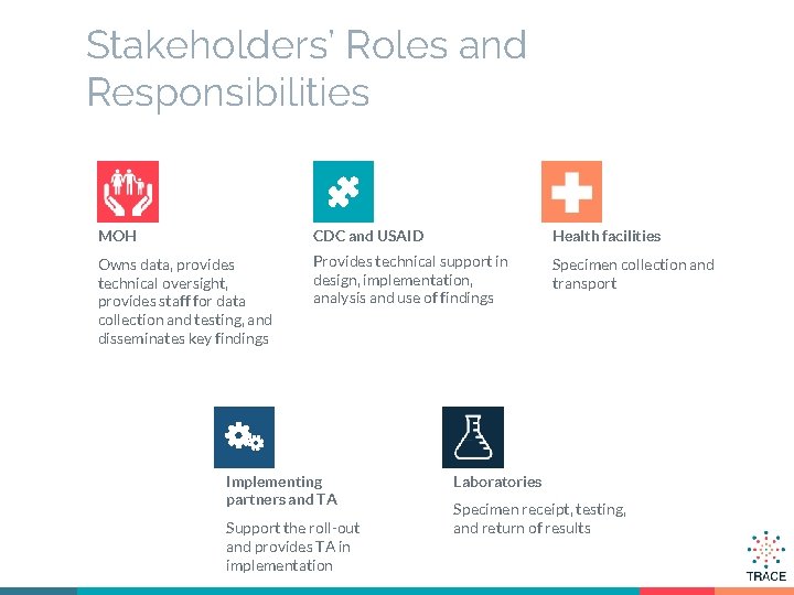 Stakeholders’ Roles and Responsibilities MOH CDC and USAID Health facilities Owns data, provides technical