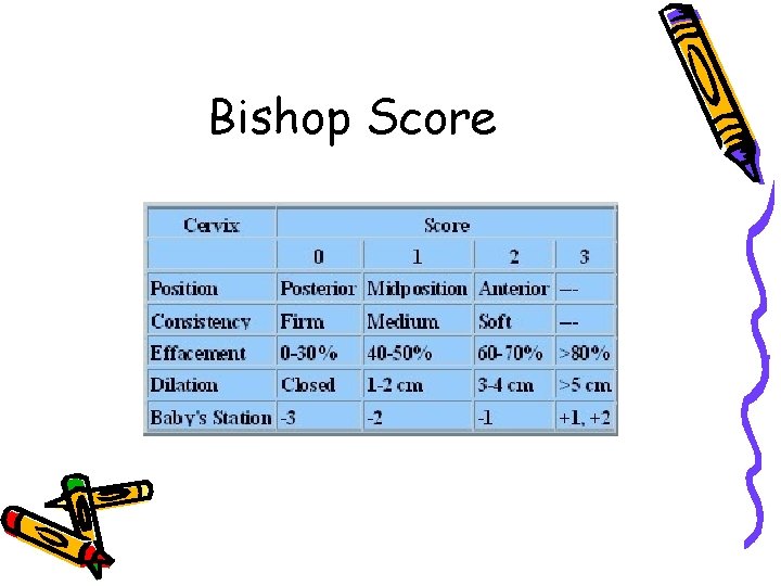Bishop Score 