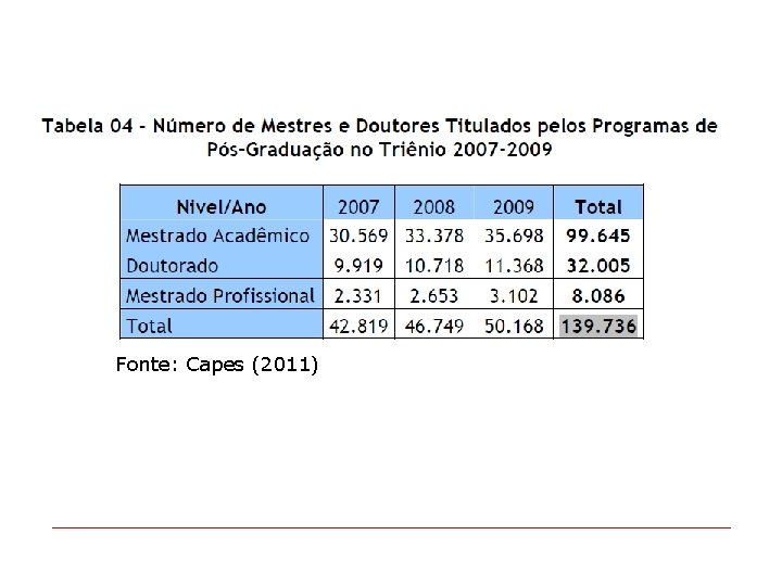 Fonte: Capes (2011) 