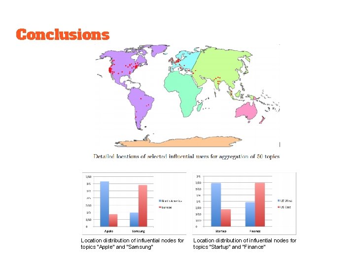 Conclusions Location distribution of influential nodes for topics “Apple” and “Samsung” Location distribution of