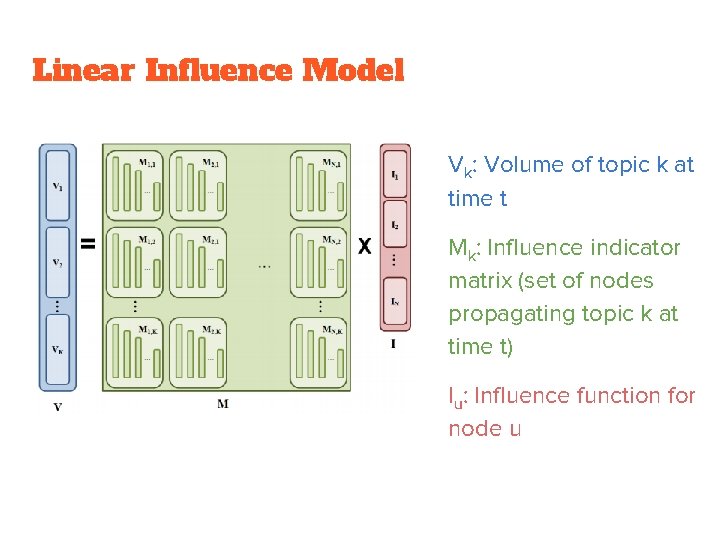 Linear Influence Model Vk: Volume of topic k at time t Mk: Influence indicator