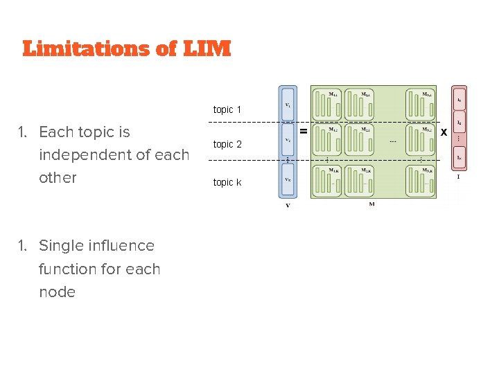 Limitations of LIM topic 1 1. Each topic is independent of each other 1.