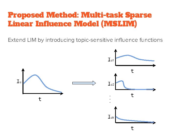 Proposed Method: Multi-task Sparse Linear Influence Model (MSLIM) Extend LIM by introducing topic-sensitive influence
